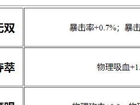 《基础鲁班铭文出装顺序攻略》（提升输出，掌握关键铭文组合技巧！）